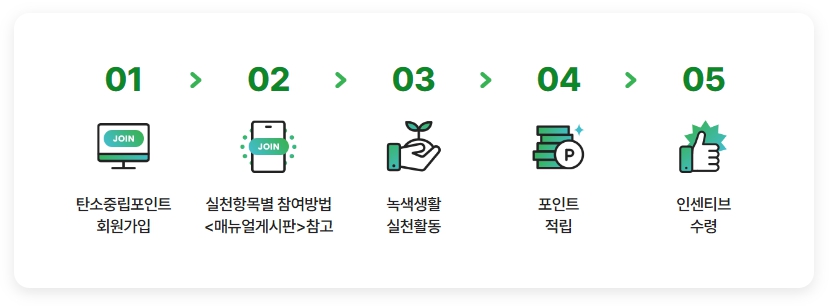 탄소중립 실천포인트 입금후기&#44; 실천포인트 연 7만원 환급받는 방법