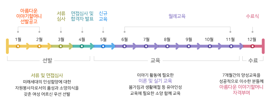 야이기할머니 선발 및 양성과정