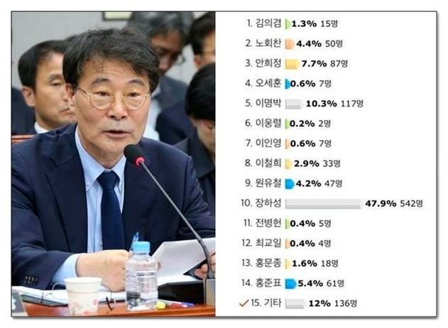  장하성 교수 법카 부정사용