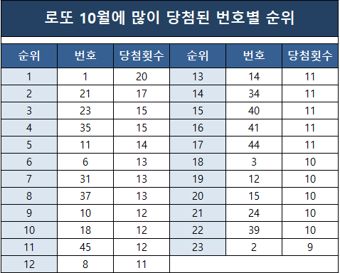  로또 당첨 번호 10월에 많이 나온 번호 순위별 정리.