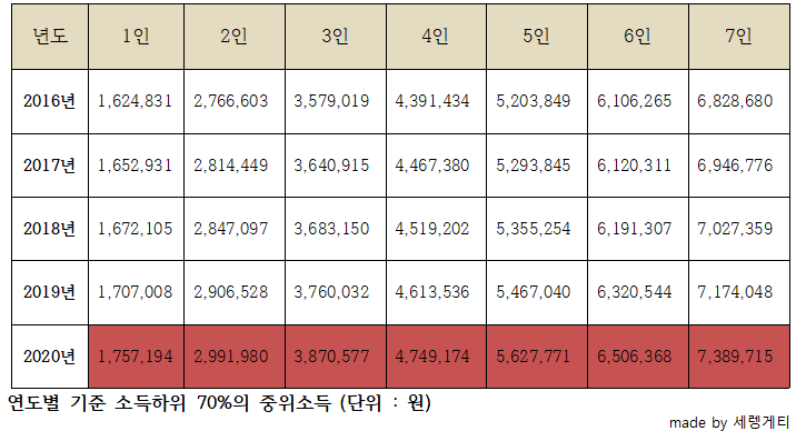  긴급재난생계비지원, 나도  받을수있을까? 중위소득 150% 계산법. (3월30일 기준)