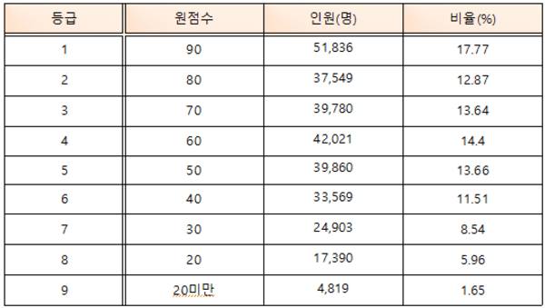 고1 6월 모의고사등급컷