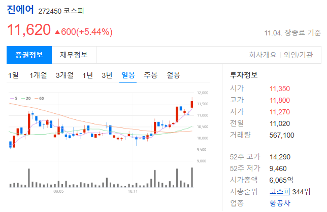 진에어 주가