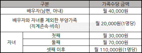 공무원-가족수당-금액