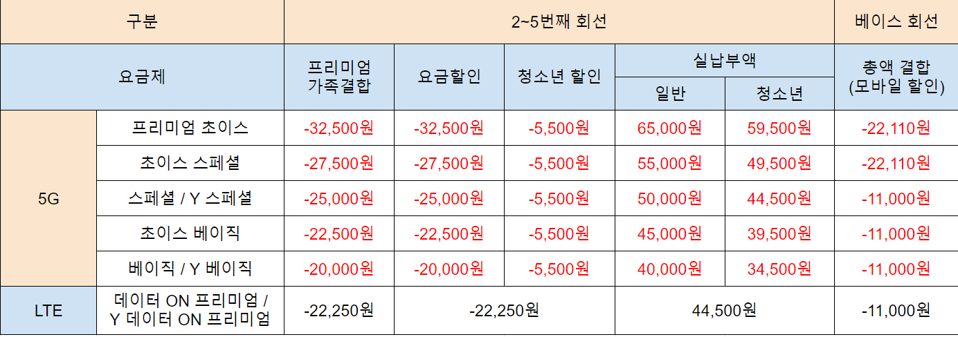 KT프리미엄결합_프리미엄가족결합할인금액