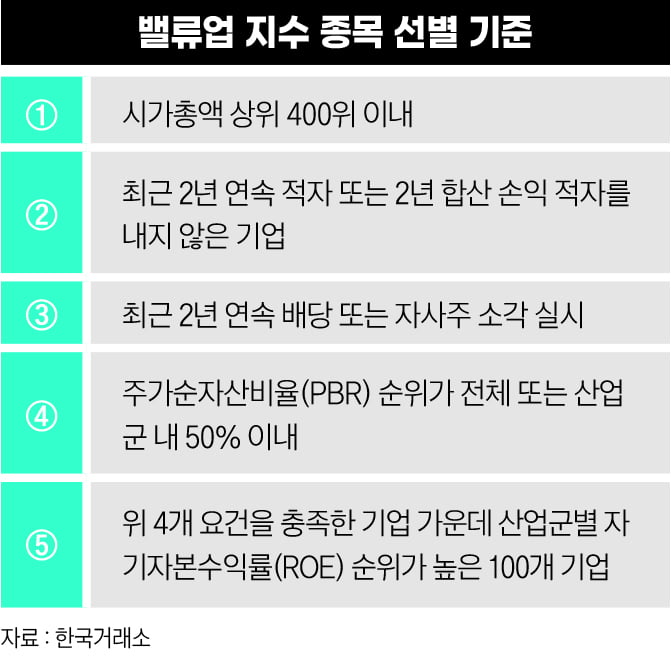 밸류업 지수 종목 선별 기준