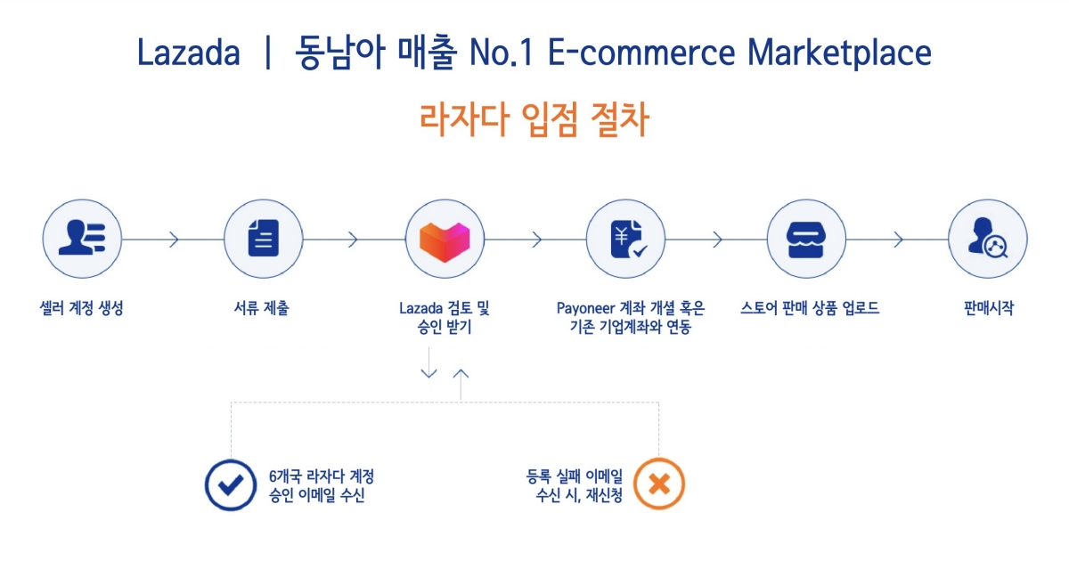  라자다(Lazada) : 판매자 회원가입, 입점 방법