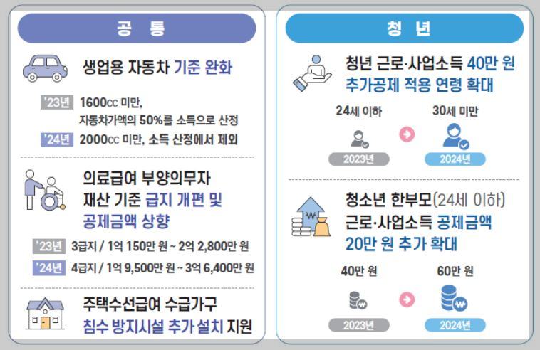 2024 국민기초생활보장제도 지원대상 및 신청방법과 준비서류안내