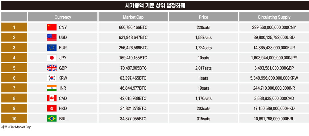 시가총액 기준 상위 법정화폐