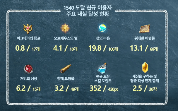 신규 유저 내실 현황