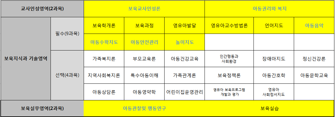 보육교사2급 17과목 이수과목사진