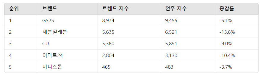 2024년 편의점 인기순위 TOP 5