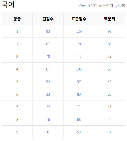 2020 고3 3월 모의고사 국어 등급컷 원점수