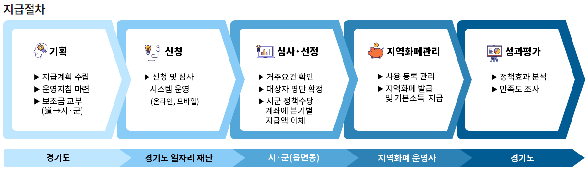 2024 경기도 청년기본소득 신청방법 대상조건