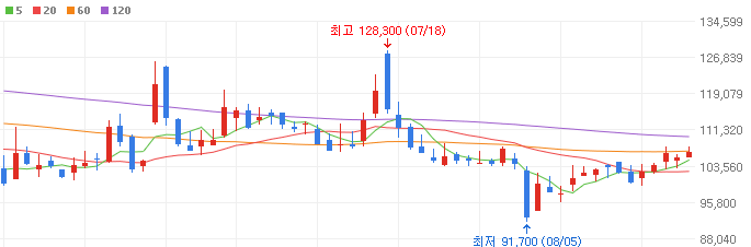 액체냉각-관련주-SK이노베이션-주가