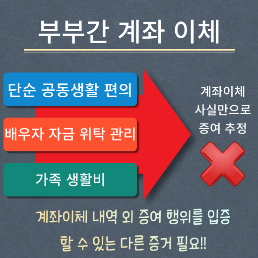 부부-경제-공동체-계좌-이체-증여-입증-불가