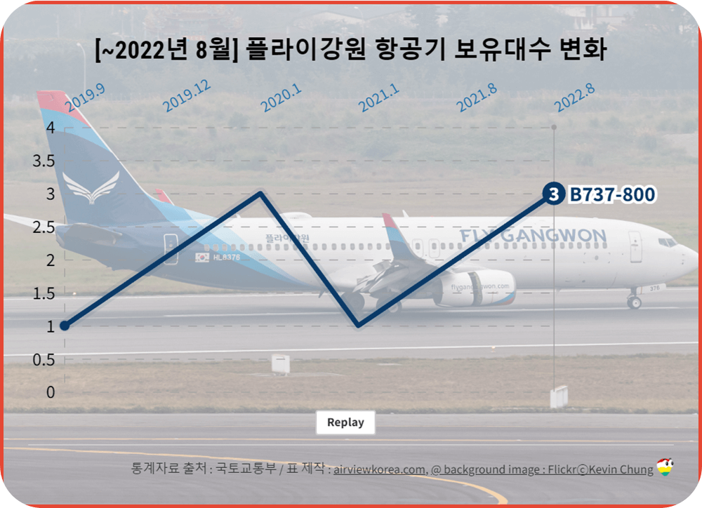 2022년-8월-플라이강원-비행기-보유-대수-변화-꺾은선-그래프