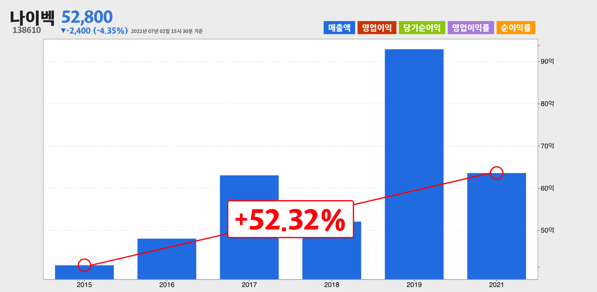 나이벡 매출