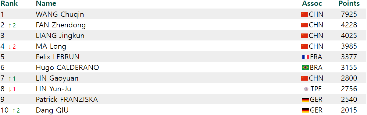 탁구 남자 세계 랭킹: ITTF 순위 소개, 한국 남자 탁구 랭킹