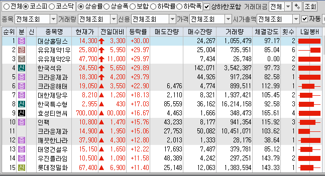  4월16일 코스피 코스닥 상한가 포함 상승률 상위 종목 TOP 100