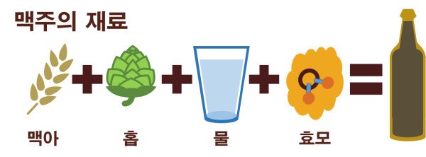 맥주이야기 : 맥주의 구성요소를 알아보자