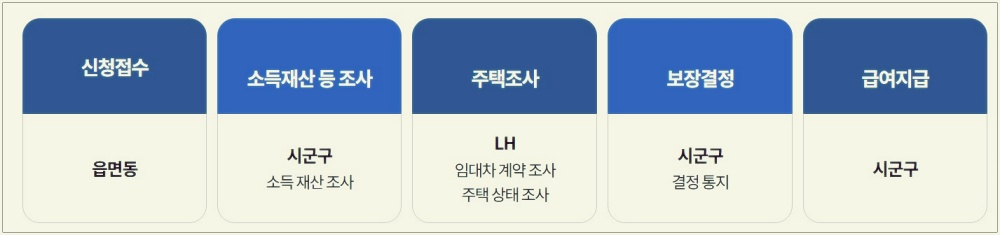 2025년 주거급여 기준과 지급액