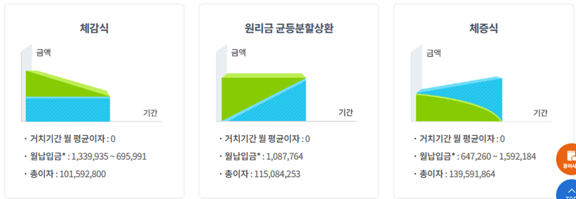 체감식-원리금-체증식-비교