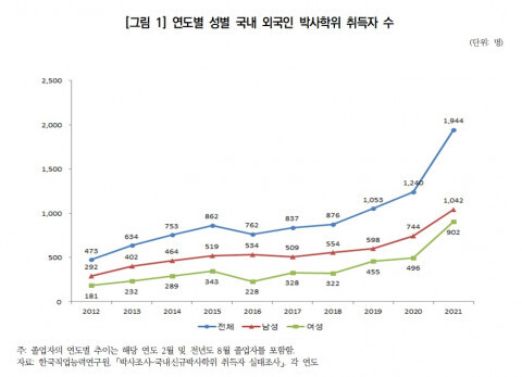  [올백뉴스] “외국인의 국내 박사, 10년 사이 4배 이상 증가”