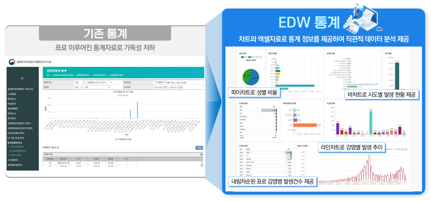 EDW 통계