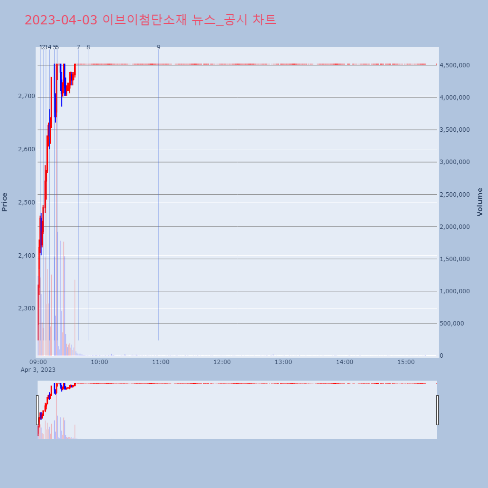 이브이첨단소재_뉴스공시차트