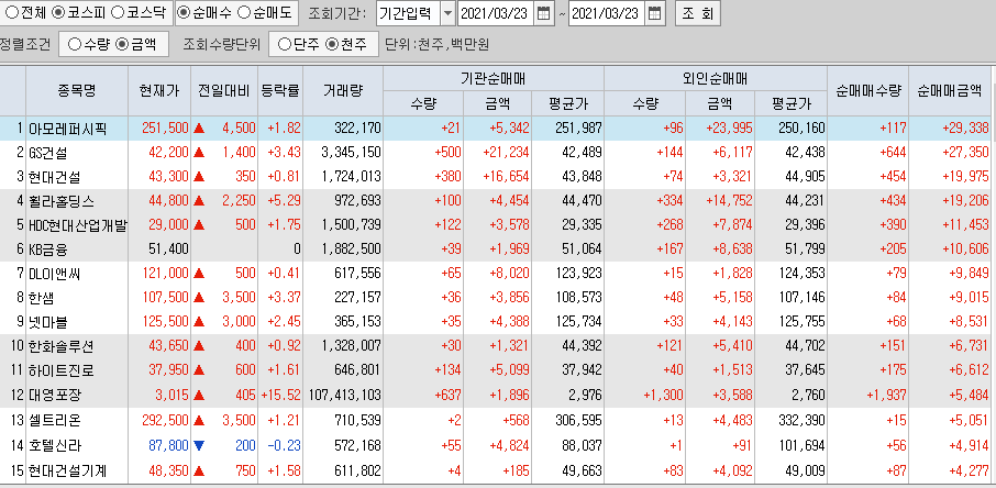  3월23일 코스피 코스닥 외국인 기관 동시 순매수 순매도 상위 종목 TOP 100