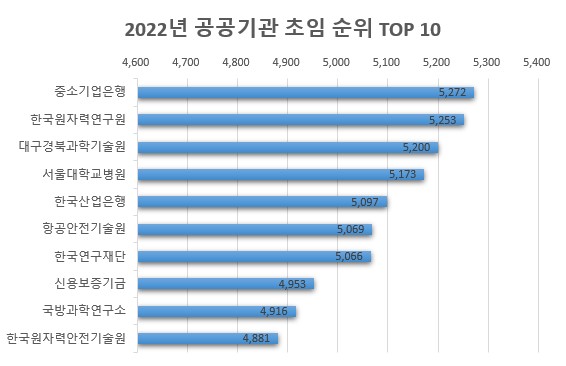  2022년 공기업, 공공기관 초봉 순위 TOP