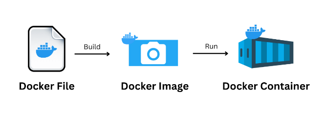 docker process