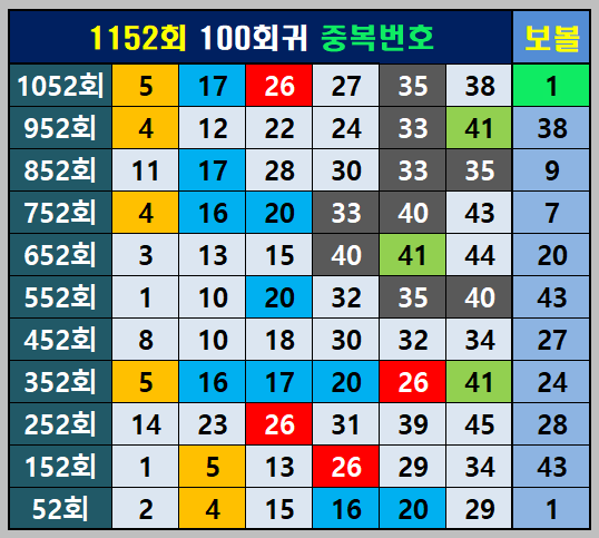 100회귀 중복번호