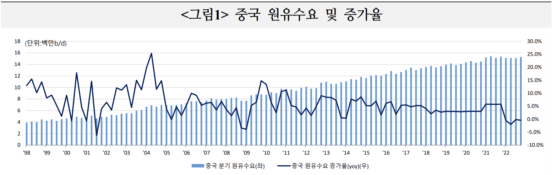 중국 원유수요 및 증가율을 나타낸 그래프. 2000년 이후 지속 성장하단 원유수요 및 수요증가율이 22년들어 감소하고 있다.