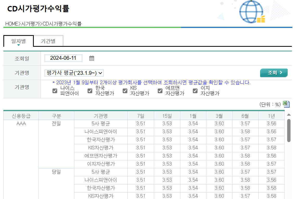 CD시가평균수익률 확인