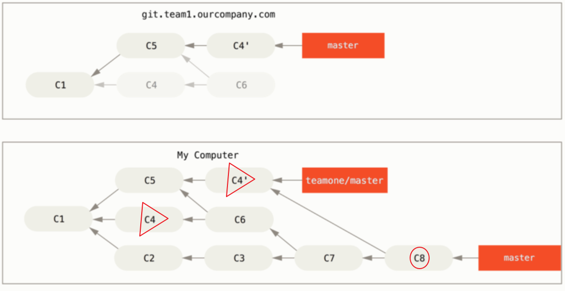 git rebase 위험 사례