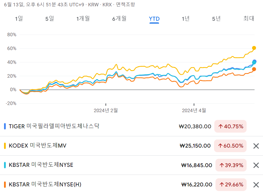 국내 상장 미국 반도체 ETF 5종 수익율 비교 - YTD