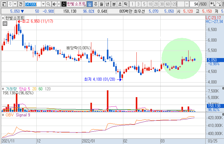 한빛소프트-주가-흐름-차트