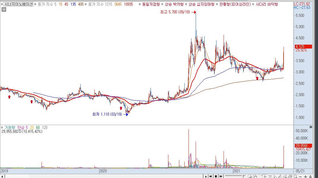  시너지이노베이션 주가 전망 (048870)