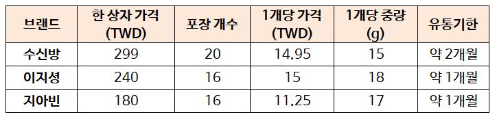 대만 누가크래커 비교