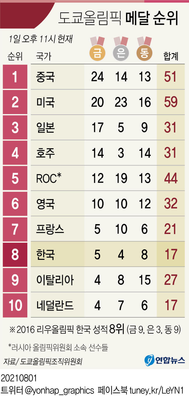 [2020 Tokyo Olympic] 도쿄올림픽 메달 순위 Medal Count