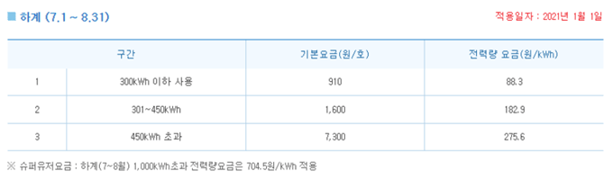 하계시즌에 전기요금 사용량에 따른 기본요금과 전력량 요금을 나타낸 표