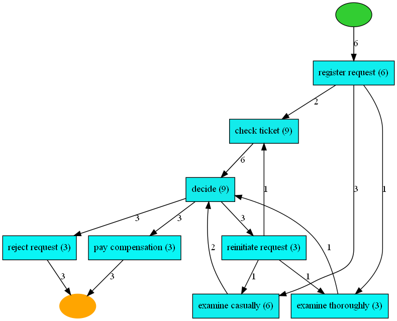 Heuristics Miner 모델