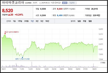 아이마켓코리아-주가