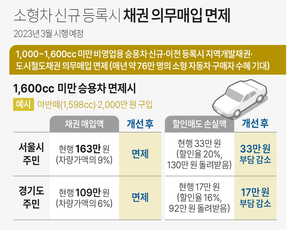 1600cc 미만 승용차 의무매출채권 면제시 효과