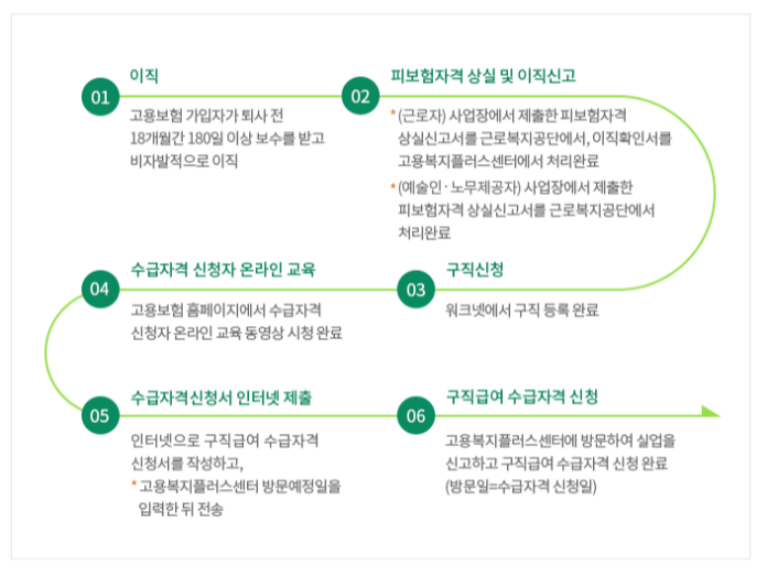 실업급여 수급자격신청