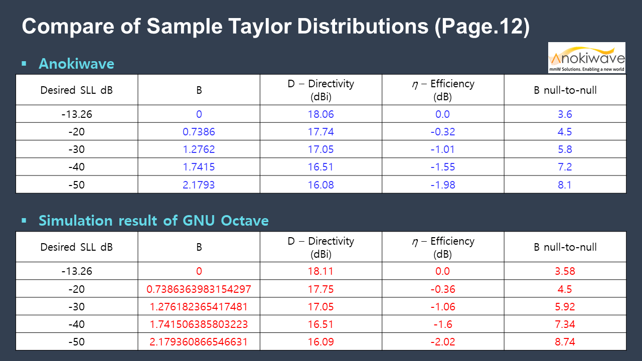  Verification and Simulation Results of Anokiwave 5G Beamforming chip