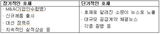  주가를 움직여 수십, 수백%의 수익률을 만들어주는 '재료'