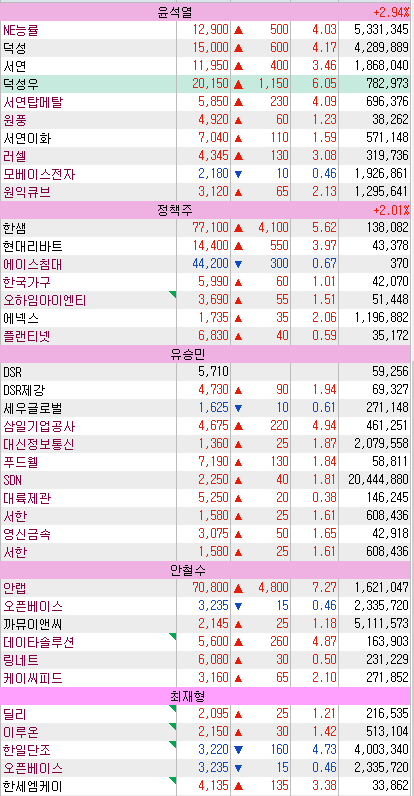 윤석열 관련주, 정책주 관련주, 유승민 관련주, 안철수 관련주, 최재형 관련주